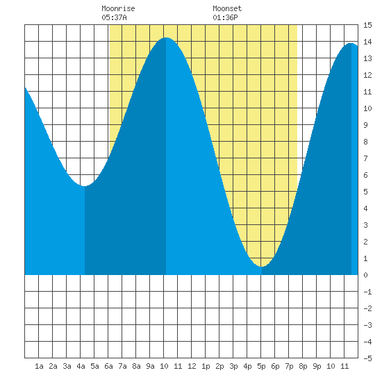 Anchor Point tide chart for Thursday, April 4, 2024