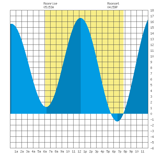 Anchor Point tide chart for Saturday, April 6, 2024