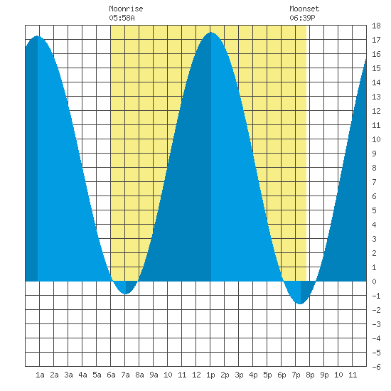 Anchor Point tide chart for Sunday, April 7, 2024