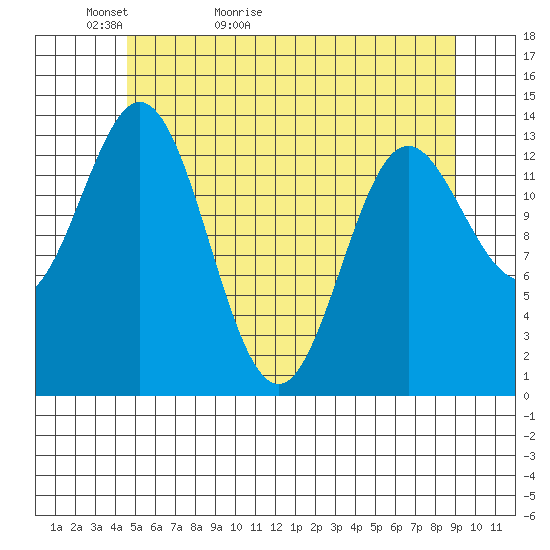Anchor Point tide chart for Monday, May 13, 2024