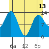 Anchor Point tide chart for Monday, May 13, 2024