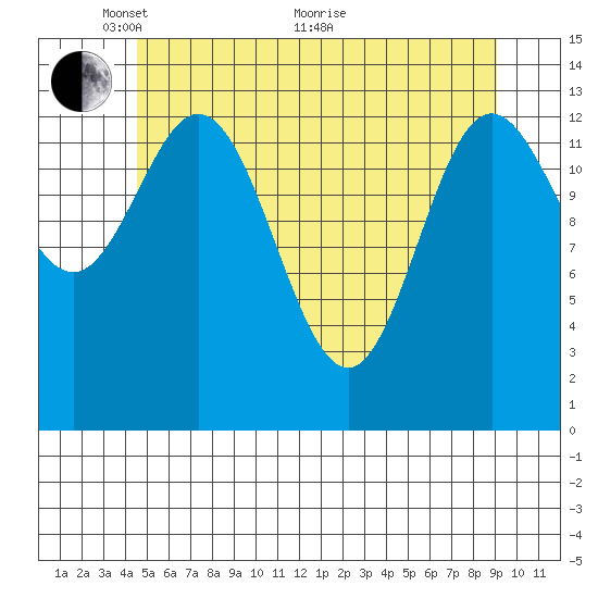 Anchor Point tide chart for Wednesday, May 15, 2024
