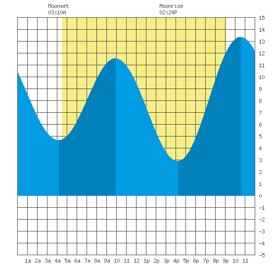 Anchor Point tide chart for Friday, May 17, 2024