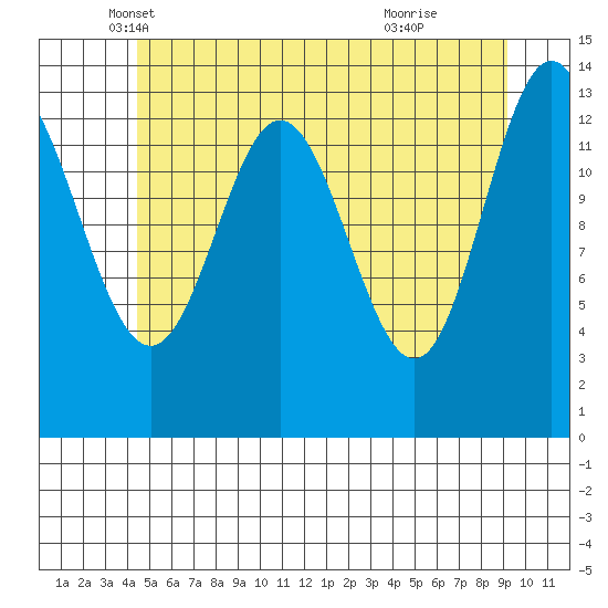Anchor Point tide chart for Saturday, May 18, 2024