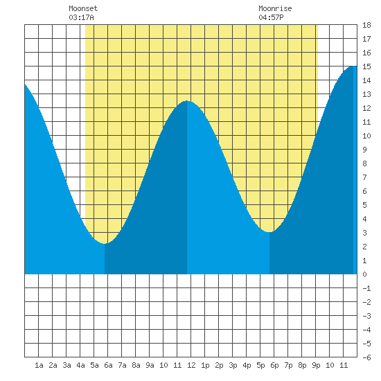Anchor Point tide chart for Sunday, May 19, 2024