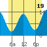Anchor Point tide chart for Sunday, May 19, 2024