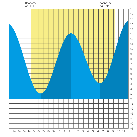 Anchor Point tide chart for Monday, May 20, 2024