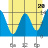 Anchor Point tide chart for Monday, May 20, 2024