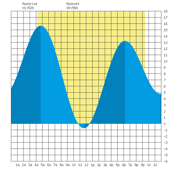 Anchor Point tide chart for Tuesday, May 28, 2024