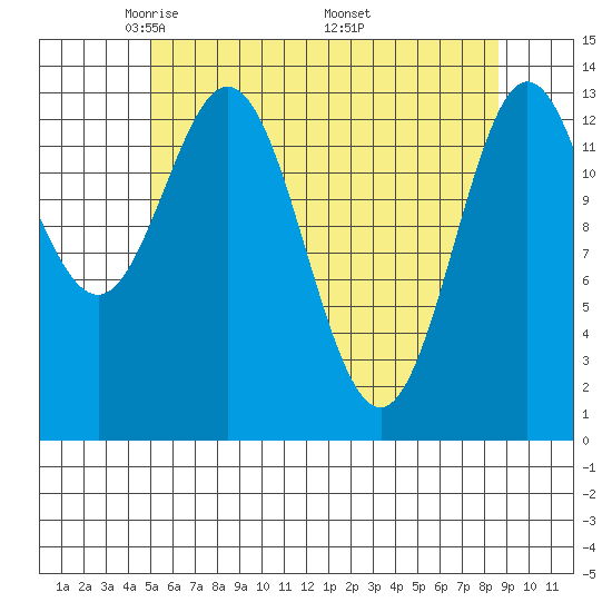 Anchor Point tide chart for Thursday, May 2, 2024