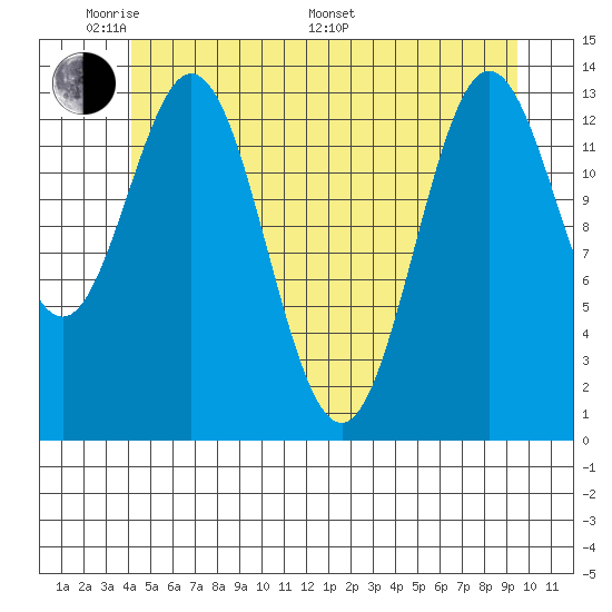 Anchor Point tide chart for Thursday, May 30, 2024