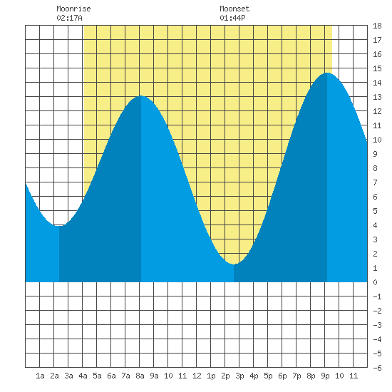 Anchor Point tide chart for Friday, May 31, 2024