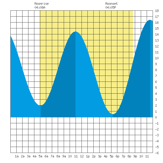 Anchor Point tide chart for Saturday, May 4, 2024