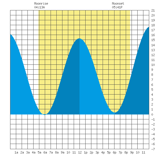 Anchor Point tide chart for Sunday, May 5, 2024