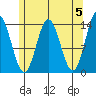 Anchor Point tide chart for Sunday, May 5, 2024
