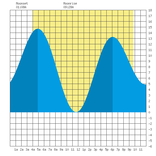 Anchor Point tide chart for Tuesday, June 11, 2024