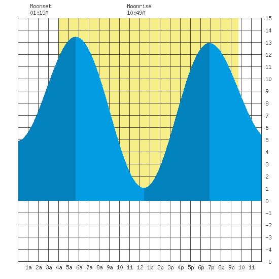 Anchor Point tide chart for Wednesday, June 12, 2024