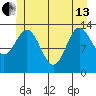 Anchor Point tide chart for Thursday, June 13, 2024