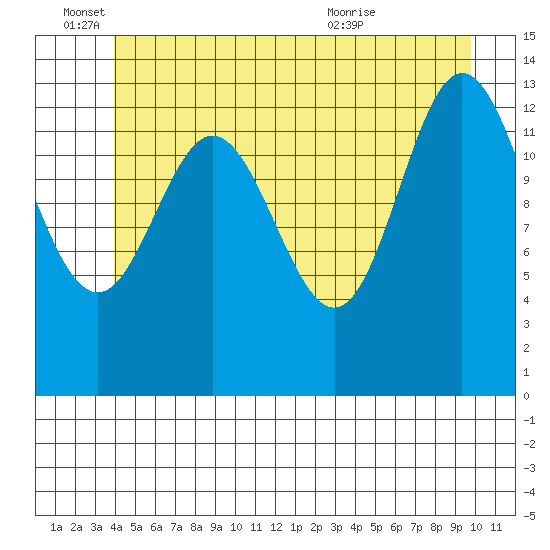 Anchor Point tide chart for Saturday, June 15, 2024