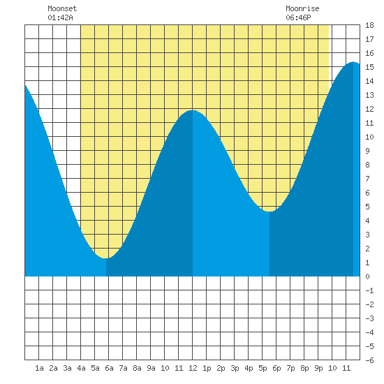 Anchor Point tide chart for Tuesday, June 18, 2024
