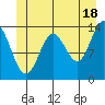 Anchor Point tide chart for Tuesday, June 18, 2024
