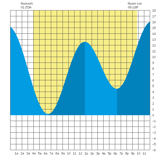 Anchor Point tide chart for Wednesday, June 19, 2024