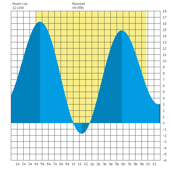 Anchor Point tide chart for Wednesday, June 26, 2024
