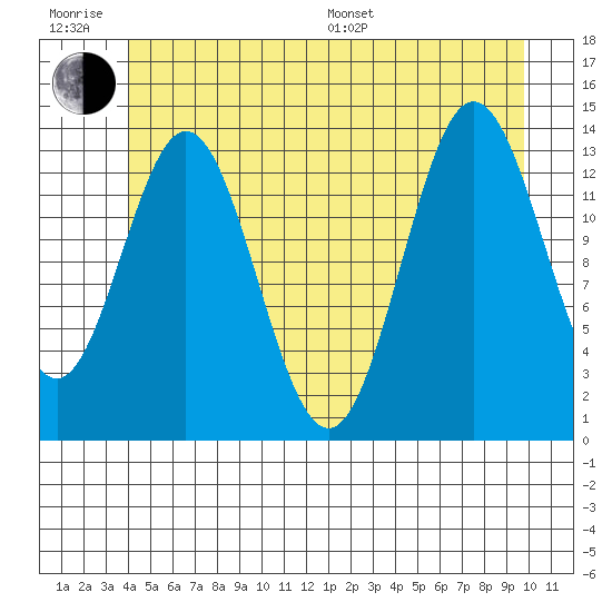 Anchor Point tide chart for Friday, June 28, 2024