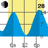 Anchor Point tide chart for Friday, June 28, 2024