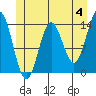 Anchor Point tide chart for Tuesday, June 4, 2024