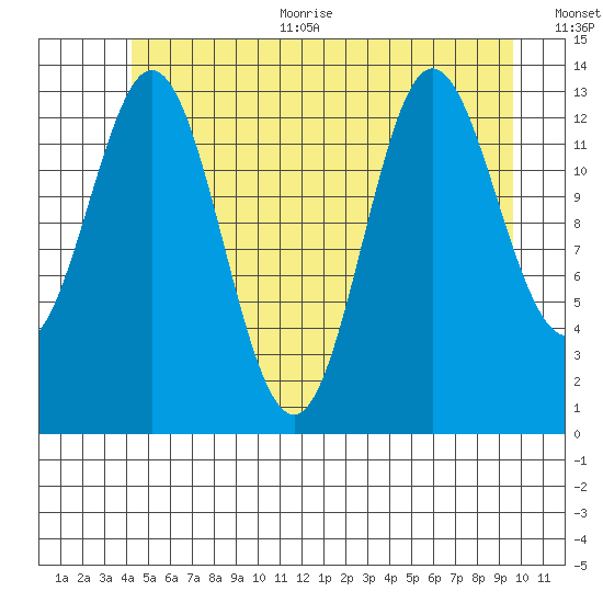 Anchor Point tide chart for Thursday, July 11, 2024