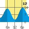 Anchor Point tide chart for Friday, July 12, 2024