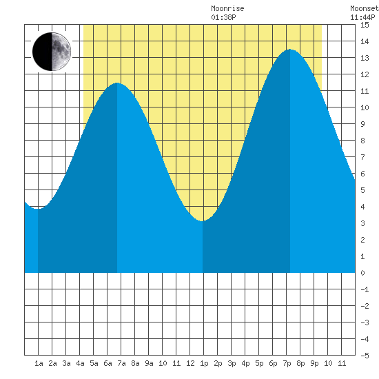 Anchor Point tide chart for Saturday, July 13, 2024