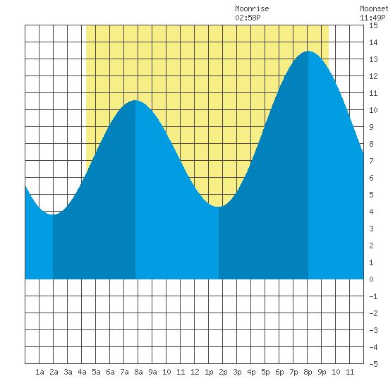 Anchor Point tide chart for Sunday, July 14, 2024