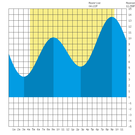 Anchor Point tide chart for Monday, July 15, 2024