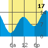 Anchor Point tide chart for Wednesday, July 17, 2024