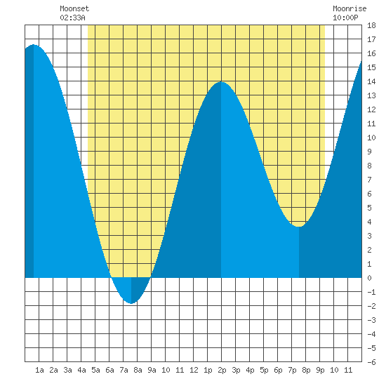 Anchor Point tide chart for Saturday, July 20, 2024