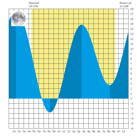 Anchor Point tide chart for Sunday, July 21, 2024