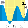 Anchor Point tide chart for Sunday, July 21, 2024