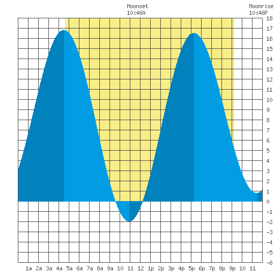 Anchor Point tide chart for Thursday, July 25, 2024