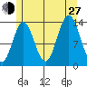 Anchor Point tide chart for Saturday, July 27, 2024
