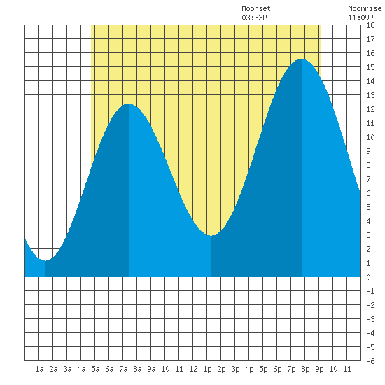 Anchor Point tide chart for Sunday, July 28, 2024