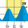 Anchor Point tide chart for Sunday, July 28, 2024