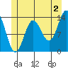 Anchor Point tide chart for Tuesday, July 2, 2024