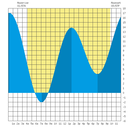 Anchor Point tide chart for Thursday, July 4, 2024