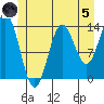 Anchor Point tide chart for Friday, July 5, 2024
