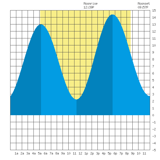 Anchor Point tide chart for Saturday, August 10, 2024