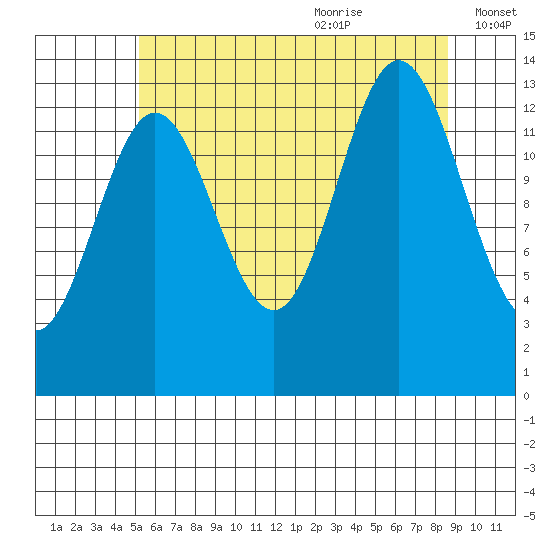 Anchor Point tide chart for Sunday, August 11, 2024