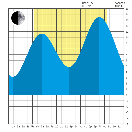 Anchor Point tide chart for Monday, August 12, 2024