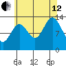 Anchor Point tide chart for Monday, August 12, 2024